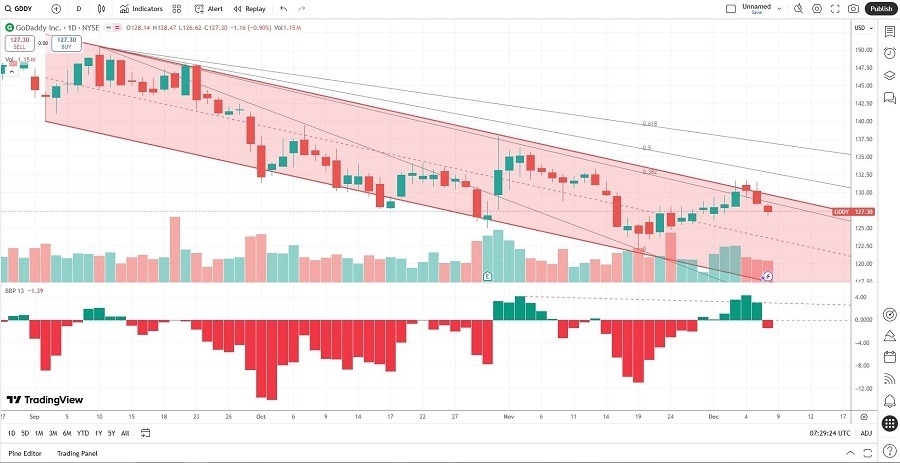 【XM Market Analysis】--GoDaddy (GDDY) Stock Signal: Will the Correction Continue?(图2) 【XM Market Analysis】--GoDaddy (GDDY) Stock Signal: Will the Correction Continue?(图2)