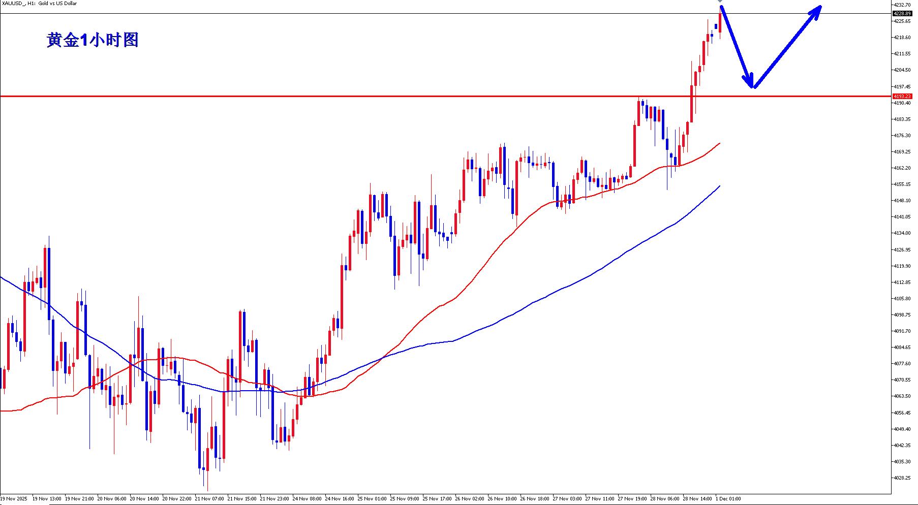 【XM外汇】:黄金多头气势如虹,早盘顺势继续多!(图1) 【XM外汇】:黄金多头气势如虹,早盘顺势继续多!(图1)