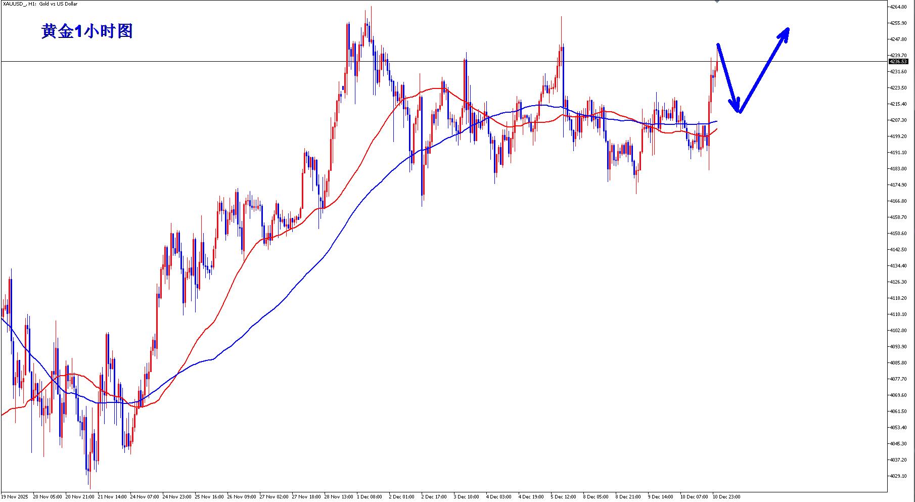 【XM外汇官网】:美联储如期降息偏鸽,早盘回落顺势多!(图1) 【XM外汇官网】:美联储如期降息偏鸽,早盘回落顺势多!(图1)