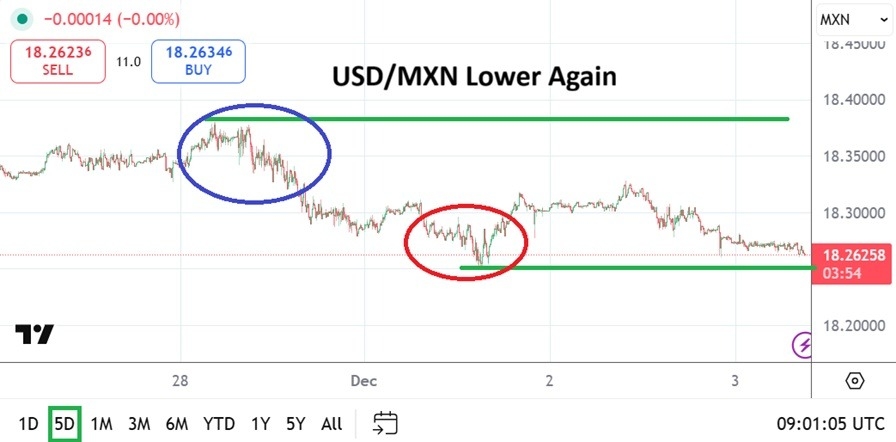 【XM Forex】--USD/MXN Analysis: After Flirtation Higher Selling Pressure Resumes(图1)