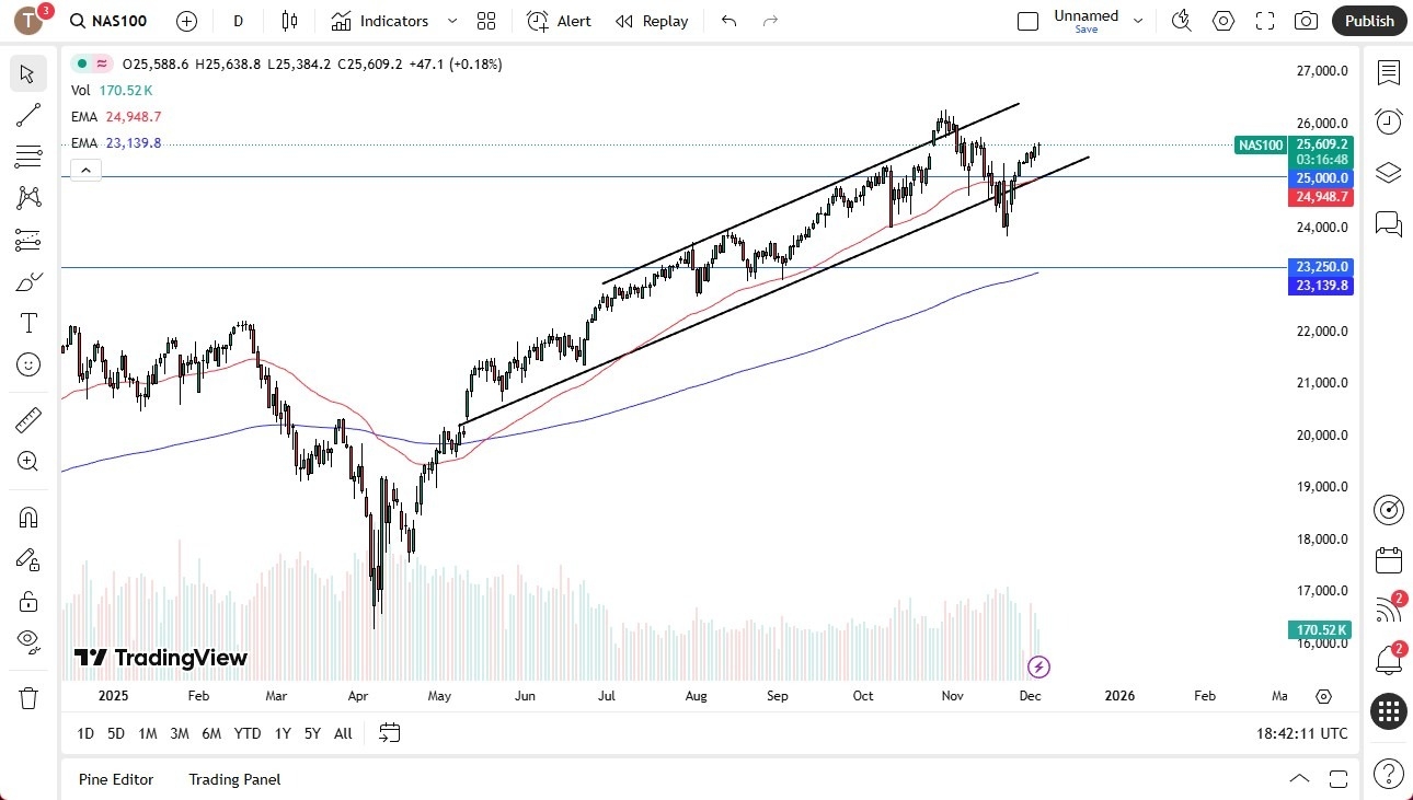 【XM Market Review】--Nasdaq Forecast: Gains on Dip-Buying and Seasonal Strength(图1) 【XM Market Review】--Nasdaq Forecast: Gains on Dip-Buying and Seasonal Strength(图1)