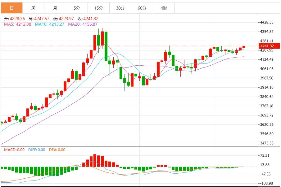 【XM外汇官网】:降息支撑叠加技术修正,黄金震荡上行格局未改(图1) 【XM外汇官网】:降息支撑叠加技术修正,黄金震荡上行格局未改(图1)