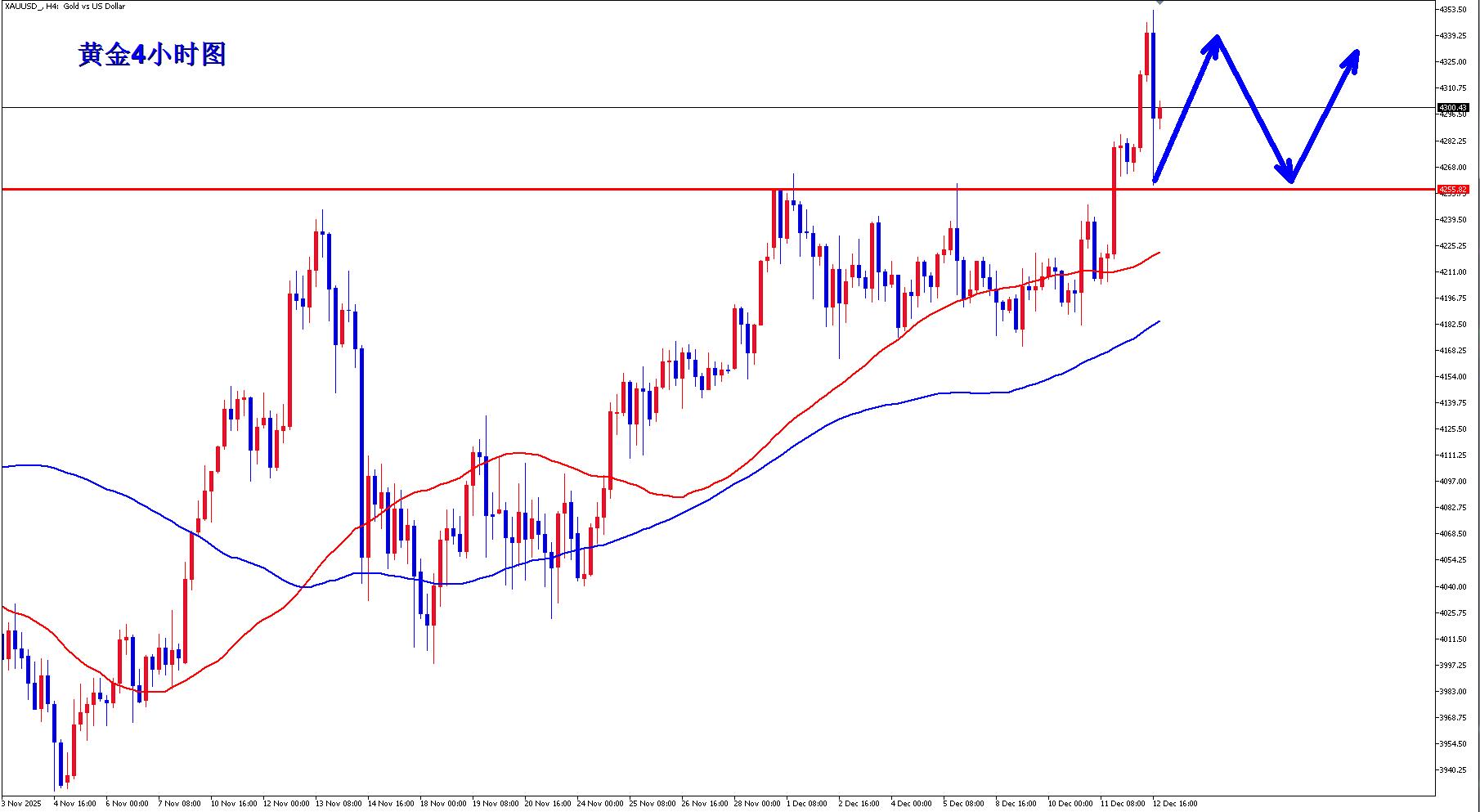 【XM外汇市场分析】:黄金后半夜后空翻,黄金多头还有希望吗?(图2) 【XM外汇市场分析】:黄金后半夜后空翻,黄金多头还有希望吗?(图2)