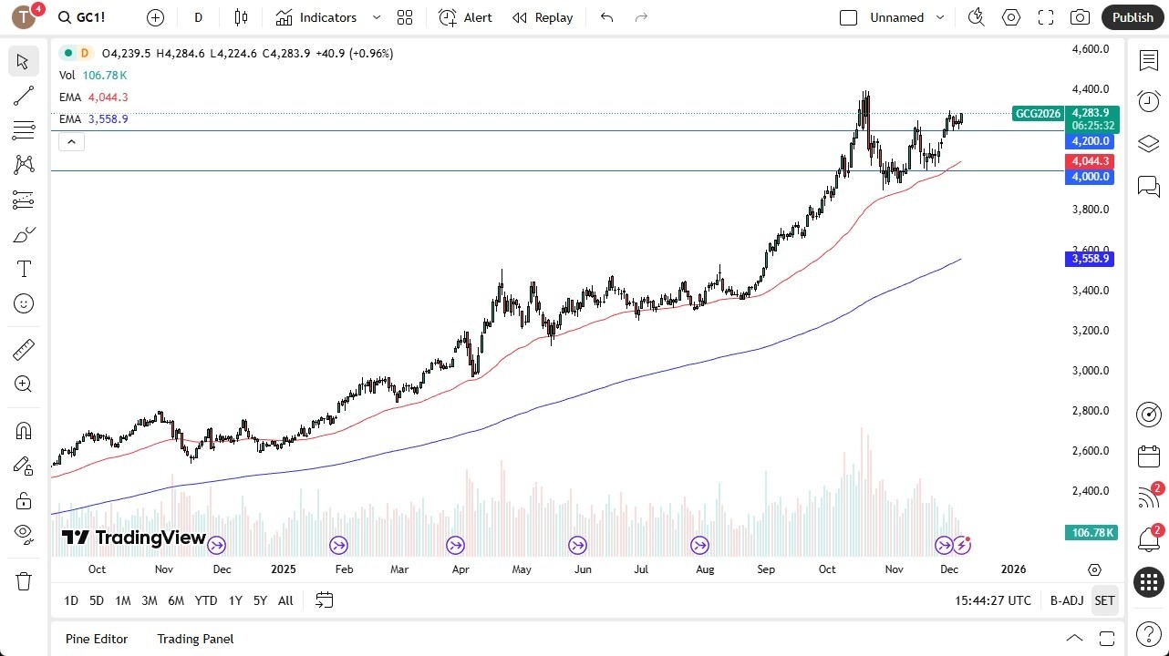 【XM Forex】--Gold Forex Signal: Continues to See Buyers(图1)