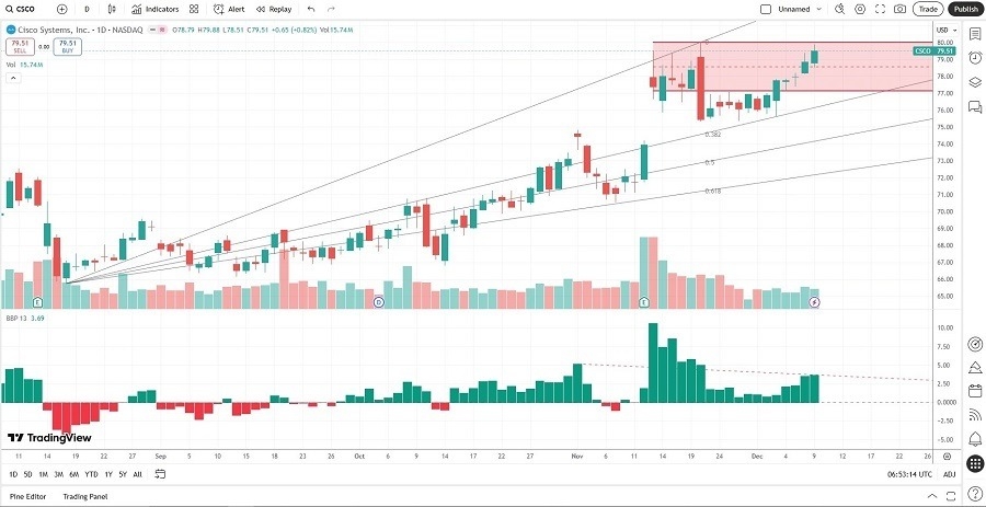 【XM Decision Analysis】--Cisco Systems (CSCO) Stock Signal: Has the Rally Run Its Course?(图2) 【XM Decision Analysis】--Cisco Systems (CSCO) Stock Signal: Has the Rally Run Its Course?(图2)