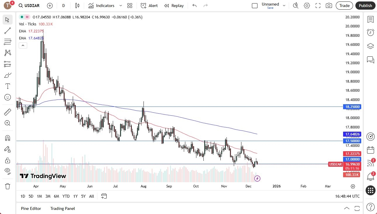 【XM Market Analysis】--USD/ZAR Forex Signal: Sits on Support(图1) 【XM Market Analysis】--USD/ZAR Forex Signal: Sits on Support(图1)
