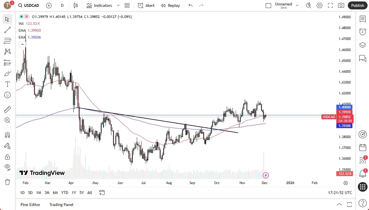 【XM Forex】--USD/CAD Forecast: Holds Support Despite Loonie Strength(图1) 【XM Forex】--USD/CAD Forecast: Holds Support Despite Loonie Strength(图1)