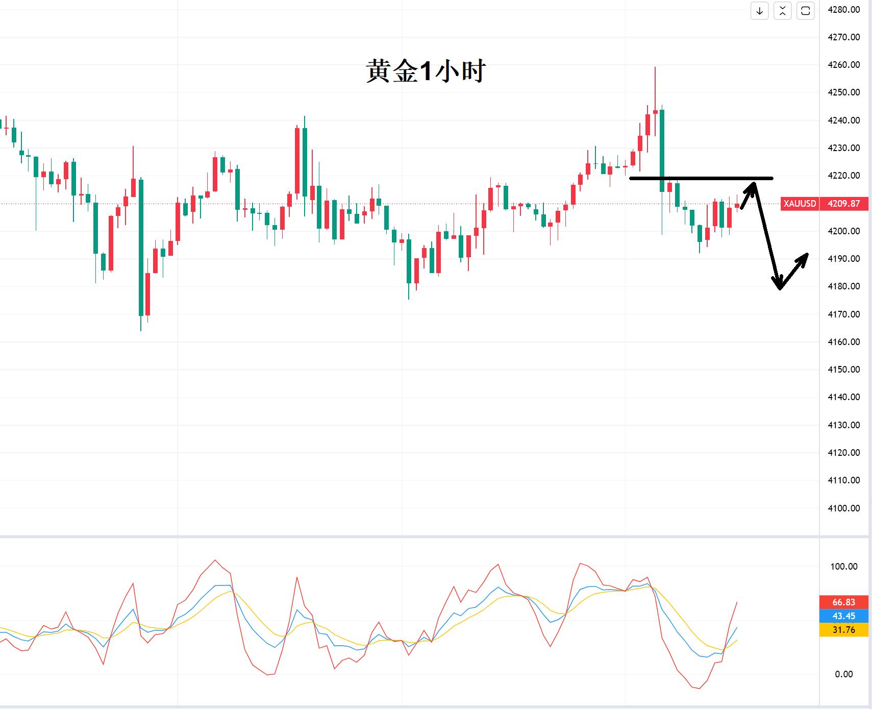 【XM Group】:黄金还能回到4200以下吗?(图2) 【XM Group】:黄金还能回到4200以下吗?(图2)