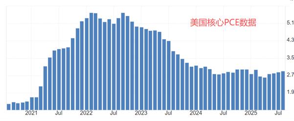【XM外汇官网】:美国9月PCE数据来袭,市场预期变化不大(图1) 【XM外汇官网】:美国9月PCE数据来袭,市场预期变化不大(图1)
