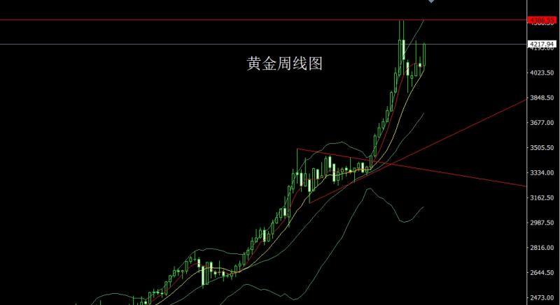 【XM官网】:月线大阳延避险,金银本周延续多(图2) 【XM官网】:月线大阳延避险,金银本周延续多(图2)