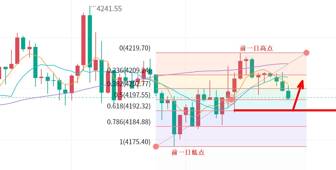 【XM外汇】:黄金,争夺4200关口!(图1) 【XM外汇】:黄金,争夺4200关口!(图1)