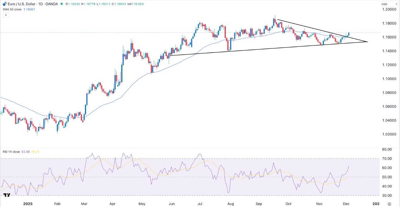 【XM Group】--EUR/USD Forex Signal: Extremely Bullish as ADP Data Points to Fed Cut(图1) 【XM Group】--EUR/USD Forex Signal: Extremely Bullish as ADP Data Points to Fed Cut(图1)