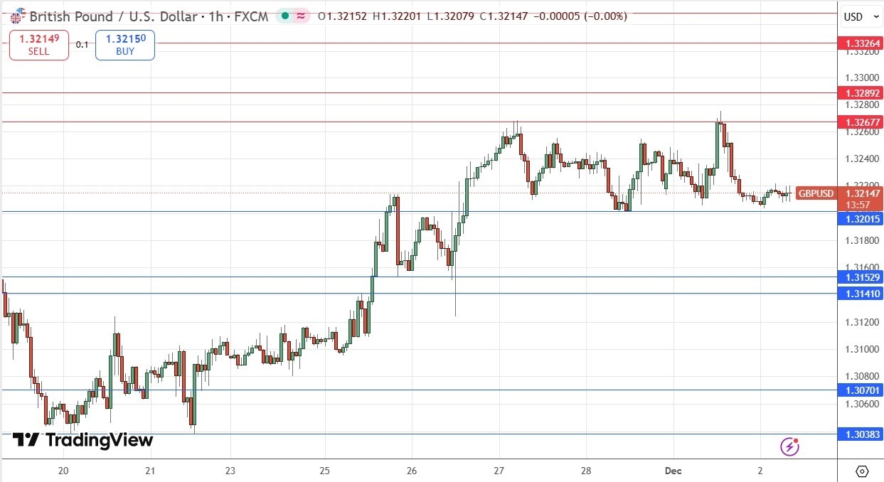 【XM Forex】--GBP/USD Forex Signal: Bullish Above $1.3201(图1) 【XM Forex】--GBP/USD Forex Signal: Bullish Above $1.3201(图1)