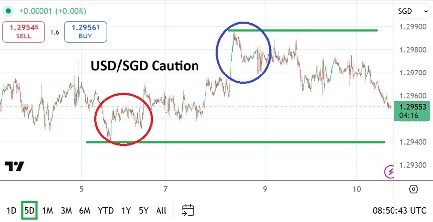 【XM Forex】--USD/SGD Analysis: Cautious Price Range Highlights the Waiting Game(图1) 【XM Forex】--USD/SGD Analysis: Cautious Price Range Highlights the Waiting Game(图1)