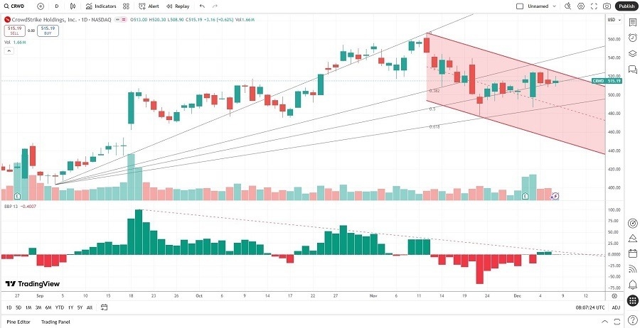 【XM Decision Analysis】--CrowdStrike (CRWD) Stock Signal: Time to Sell After Earnings?(图2) 【XM Decision Analysis】--CrowdStrike (CRWD) Stock Signal: Time to Sell After Earnings?(图2)