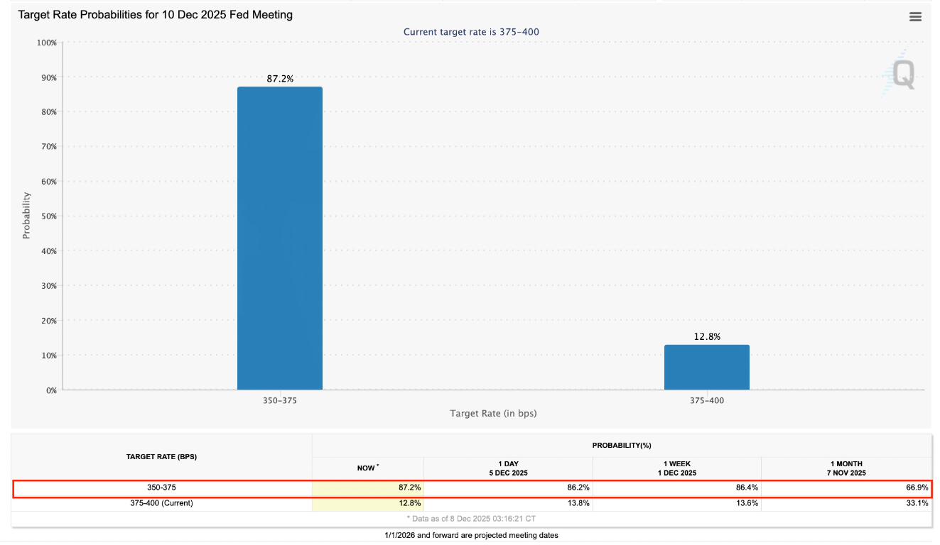 【XM Decision Analysis】--Bitcoin Recovery Targets New All-time Highs at $133K as Fed Rate Cut Odds Hit 87%(图1) 【XM Decision Analysis】--Bitcoin Recovery Targets New All-time Highs at $133K as Fed Rate Cut Odds Hit 87%(图1)