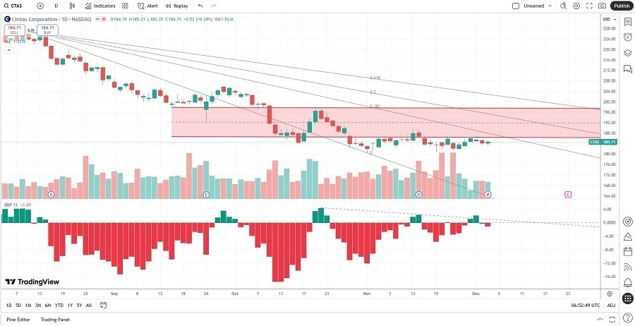 【XM Decision Analysis】--Cintas Corporation (CTAS) Stock Signal: Another Shoe to Drop?(图2) 【XM Decision Analysis】--Cintas Corporation (CTAS) Stock Signal: Another Shoe to Drop?(图2)