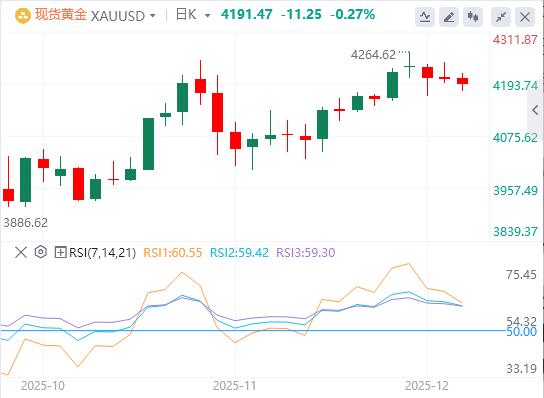 【XM外汇决策分析】:黄金价格下跌至4200美元以下,缺乏后续动力(图1) 【XM外汇决策分析】:黄金价格下跌至4200美元以下,缺乏后续动力(图1)