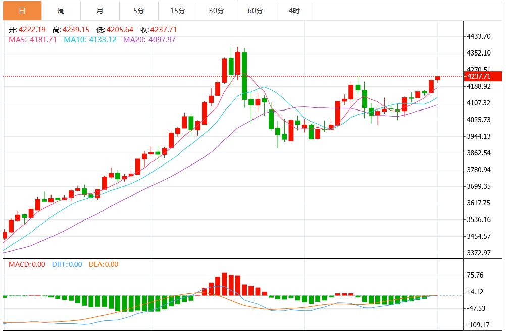 【XM外汇决策分析】:今日黄金价格最新技术走势分析(图1) 【XM外汇决策分析】:今日黄金价格最新技术走势分析(图1)