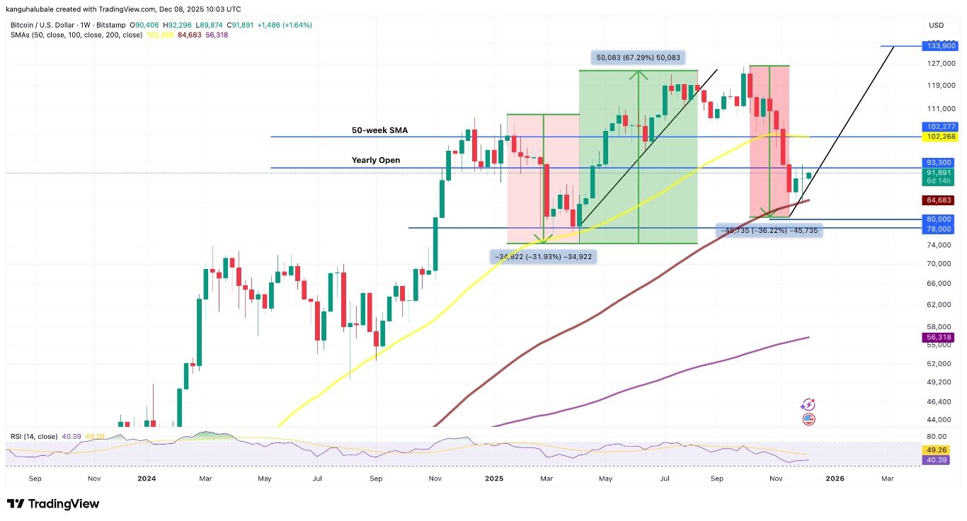 【XM Decision Analysis】--Bitcoin Recovery Targets New All-time Highs at $133K as Fed Rate Cut Odds Hit 87%(图4) 【XM Decision Analysis】--Bitcoin Recovery Targets New All-time Highs at $133K as Fed Rate Cut Odds Hit 87%(图4)