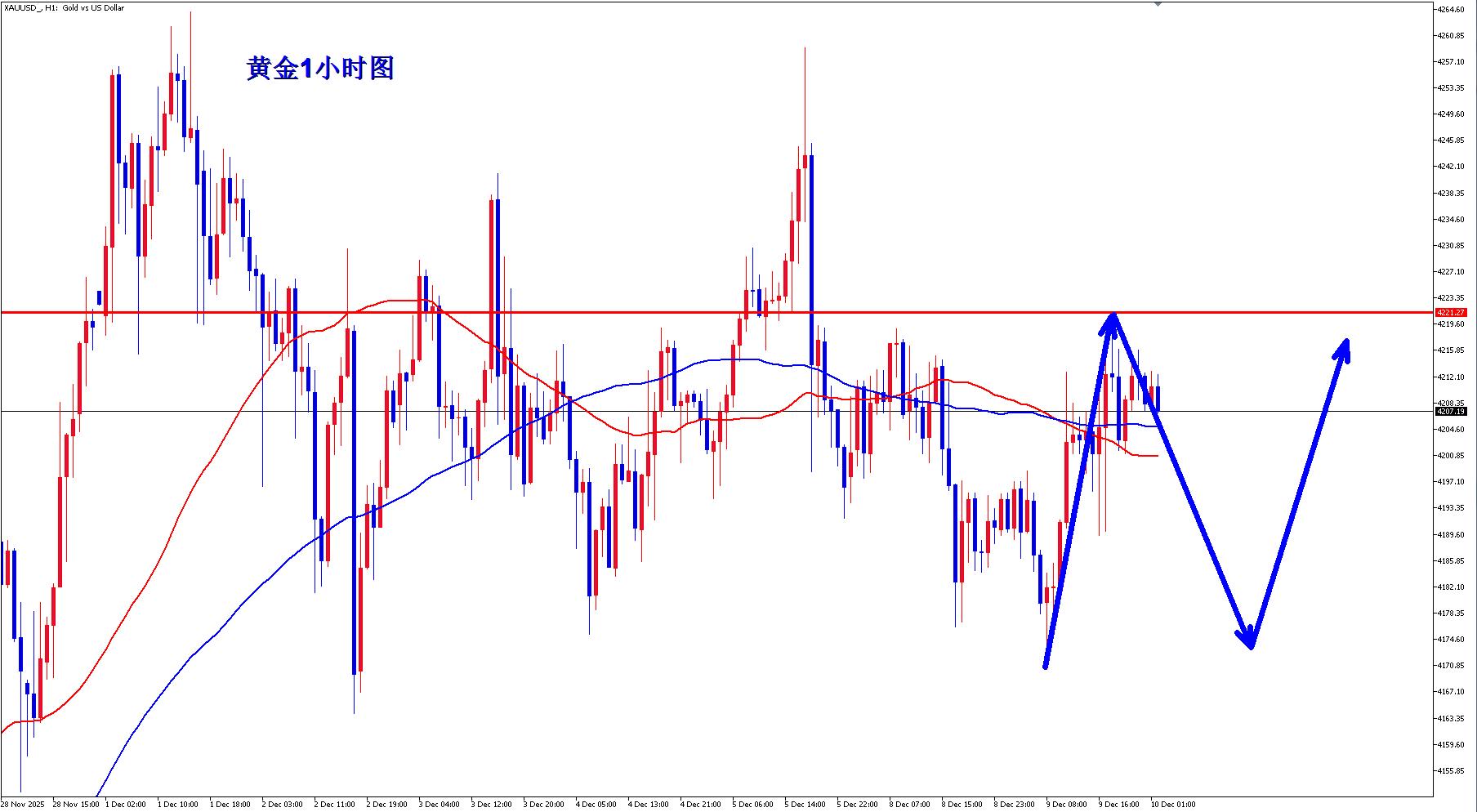 【XM外汇平台】:黄金美联储利率决议前夕,黄金继续震荡!(图1) 【XM外汇平台】:黄金美联储利率决议前夕,黄金继续震荡!(图1)