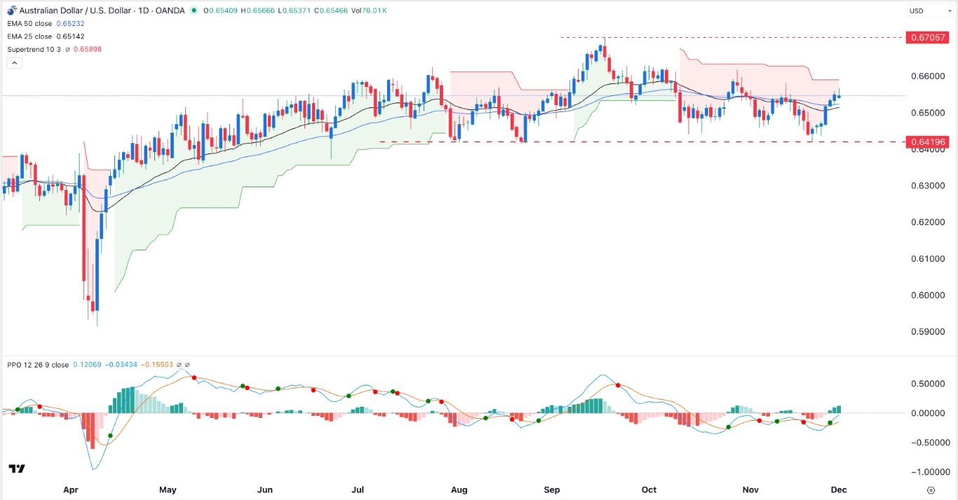 【XM Market Review】--AUD/USD Forex Signal: Rises as Odds of RBA Rate Hike Jump(图1) 【XM Market Review】--AUD/USD Forex Signal: Rises as Odds of RBA Rate Hike Jump(图1)
