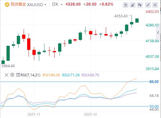 【XM外汇平台】:黄金因押注美联储降息和避险资金,升至接近七周高(图1) 【XM外汇平台】:黄金因押注美联储降息和避险资金,升至接近七周高(图1)