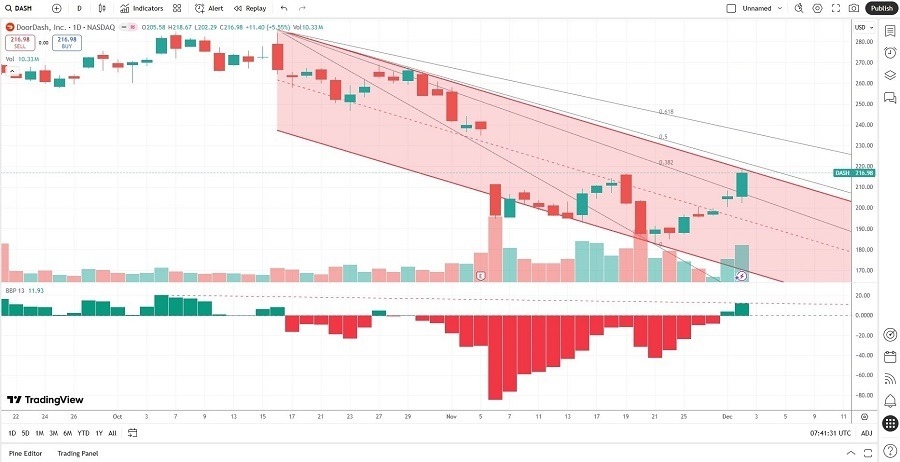 【XM Decision Analysis】--DoorDash (DASH) Stock Signal: Will the Correction Continue?(图2) 【XM Decision Analysis】--DoorDash (DASH) Stock Signal: Will the Correction Continue?(图2)