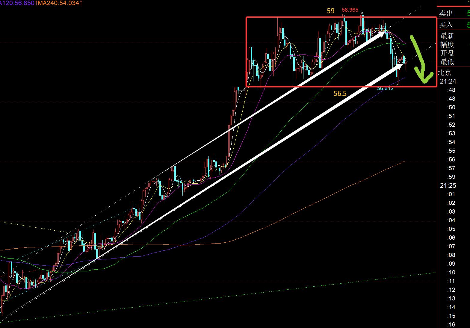 【XM外汇平台】:黄金反复的震荡洗盘,今晚4216下看承压(图2) 【XM外汇平台】:黄金反复的震荡洗盘,今晚4216下看承压(图2)