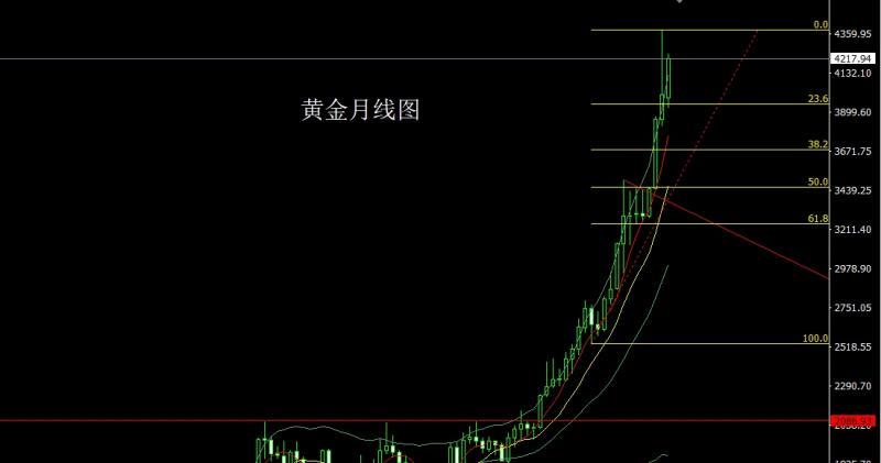 【XM官网】:月线大阳延避险,金银本周延续多(图1) 【XM官网】:月线大阳延避险,金银本周延续多(图1)
