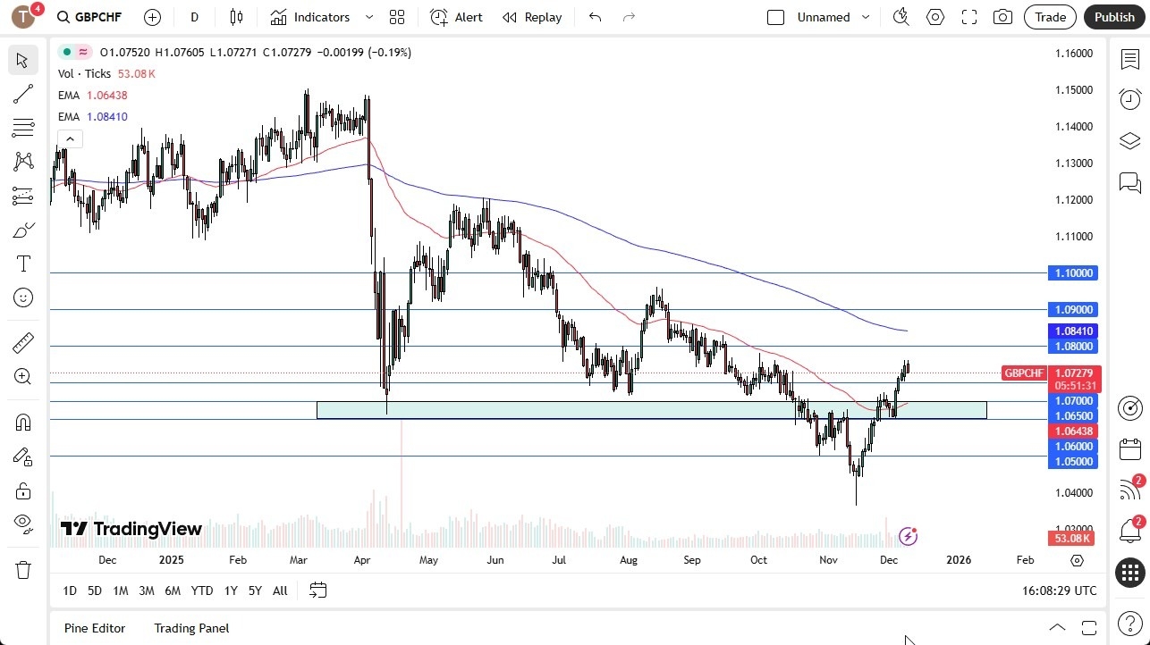 【XM Market Analysis】--GBP/CHF Forecast: Pulls Back Slightly After Strong Rebound(图1) 【XM Market Analysis】--GBP/CHF Forecast: Pulls Back Slightly After Strong Rebound(图1)