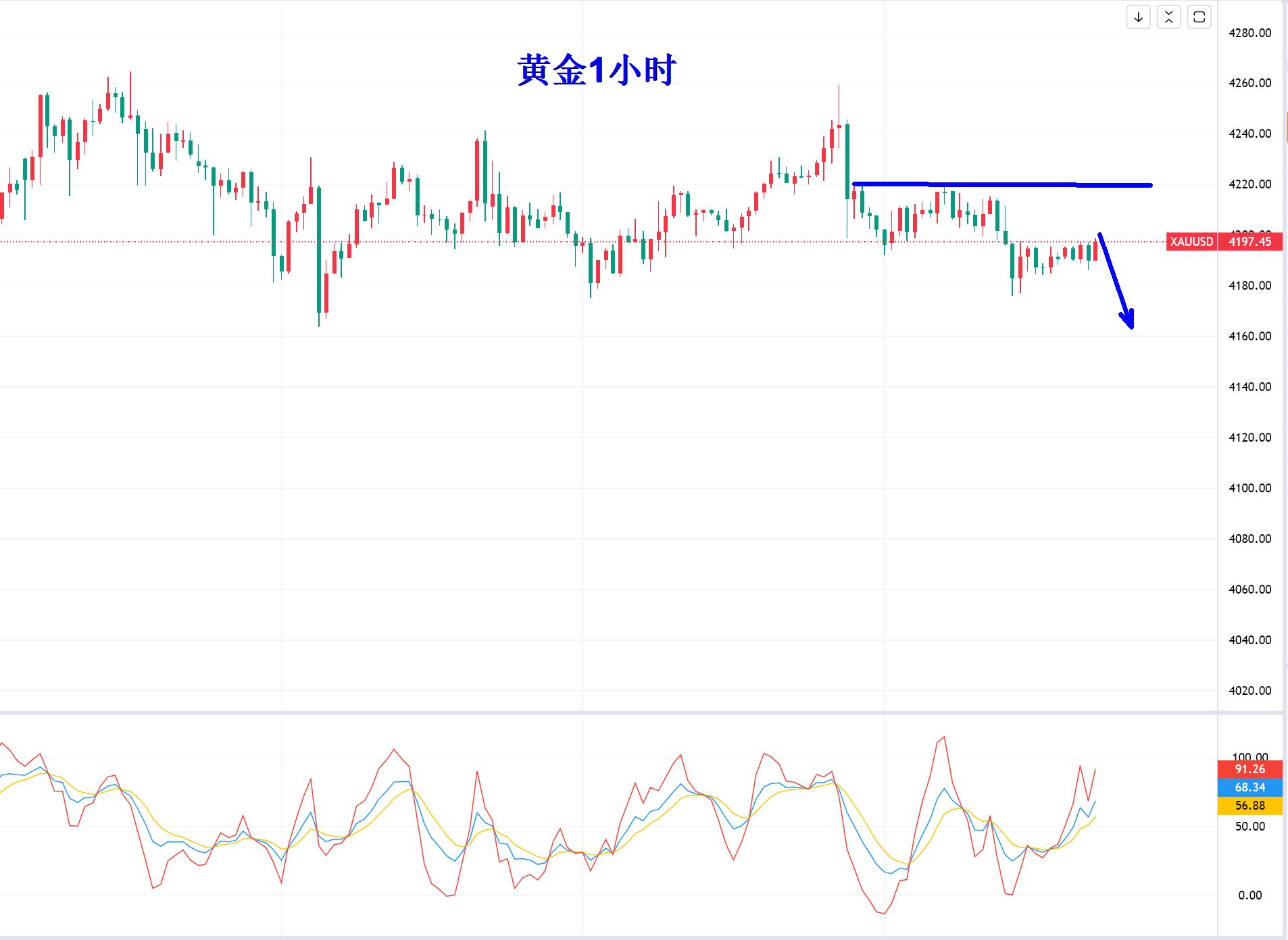 【XM外汇市场评论】:黄金围绕4200美元“荡秋天”!(图2) 【XM外汇市场评论】:黄金围绕4200美元“荡秋天”!(图2)