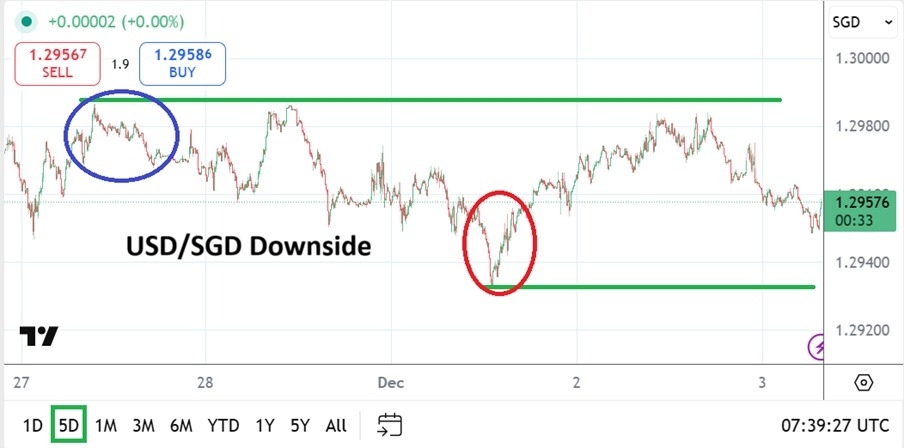 【XM Group】--USD/SGD Analysis: Lower Trend Established as Big Sellers Show Belief(图1) 【XM Group】--USD/SGD Analysis: Lower Trend Established as Big Sellers Show Belief(图1)
