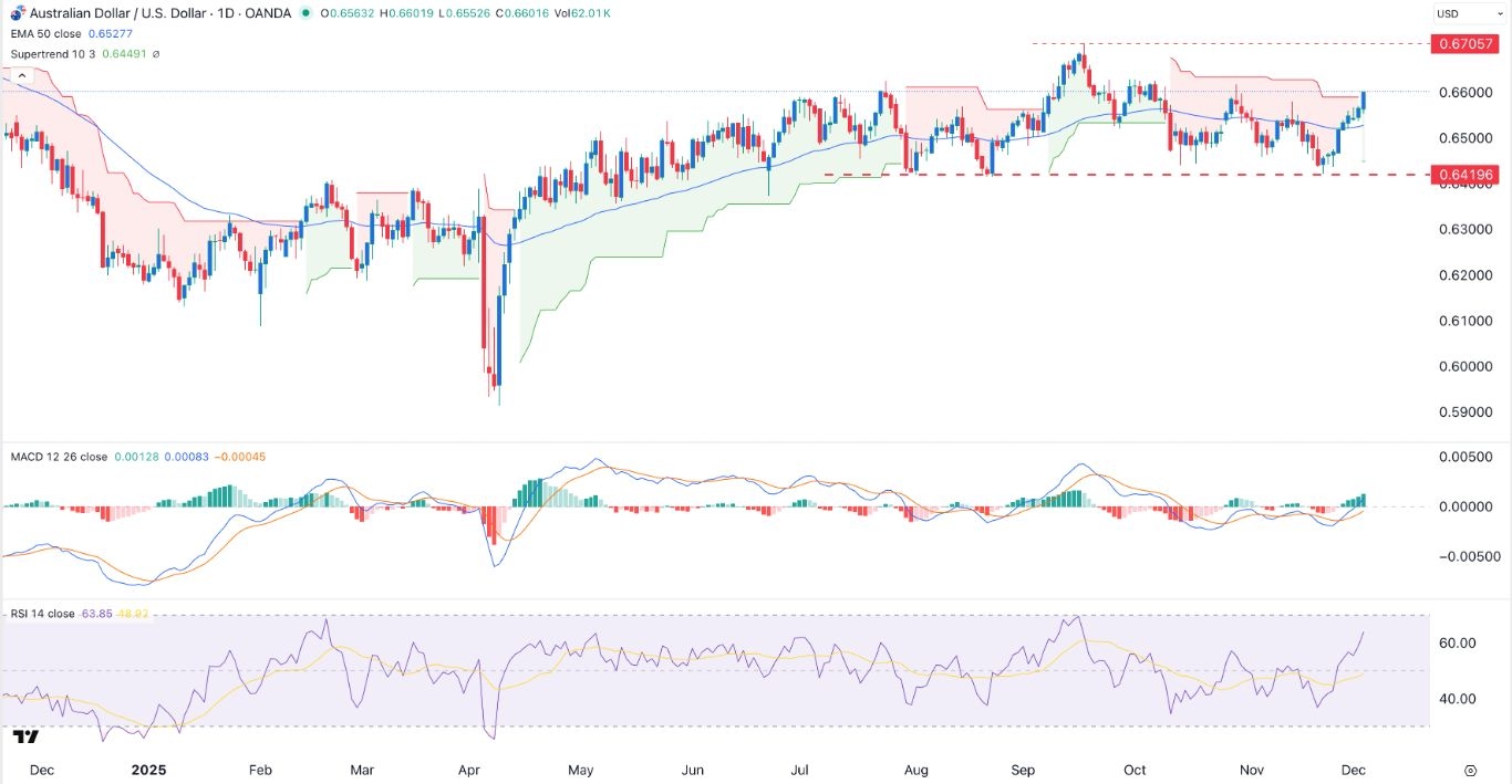 【XM Market Review】--AUD/USD Forex Signal: Bulls Prevail Amid Fed and RBA Divergence(图1) 【XM Market Review】--AUD/USD Forex Signal: Bulls Prevail Amid Fed and RBA Divergence(图1)