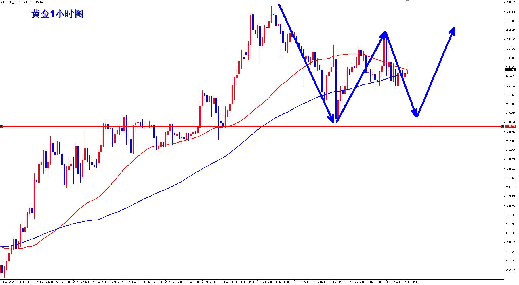 【XM Group】:黄金高空三连胜,震荡寻底多!(图2) 【XM Group】:黄金高空三连胜,震荡寻底多!(图2)