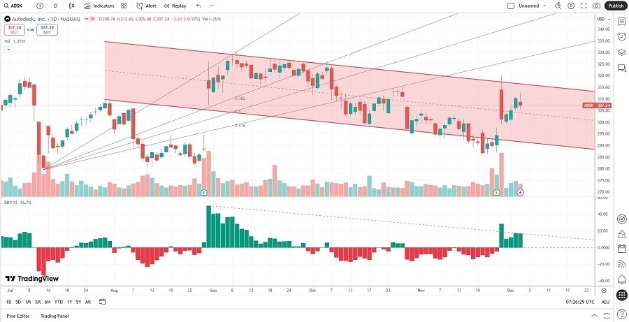【XM Market Review】--Autodesk (ADSK) Stock Signal: Will the Correction Extend?(图1) 【XM Market Review】--Autodesk (ADSK) Stock Signal: Will the Correction Extend?(图1)