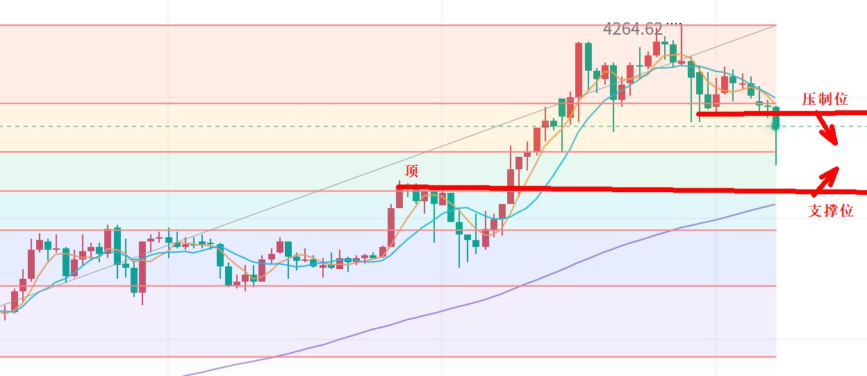 【XM外汇平台】:R03;黄金紧跟白银走势,关注4188一线!(图1) 【XM外汇平台】:R03;黄金紧跟白银走势,关注4188一线!(图1)