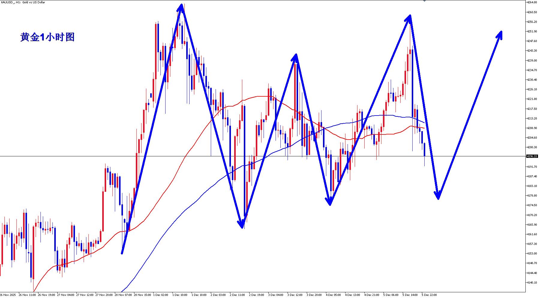 【XM外汇平台】:黄金周五后半夜大跌,黄金多头还有希望吗?(图3) 【XM外汇平台】:黄金周五后半夜大跌,黄金多头还有希望吗?(图3)