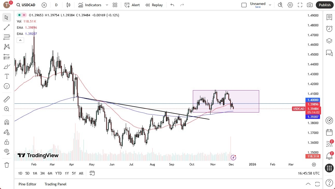 【XM Forex】--USD/CAD Forex Signal: Approaching Support Ahead of Key Data(图1) 【XM Forex】--USD/CAD Forex Signal: Approaching Support Ahead of Key Data(图1)