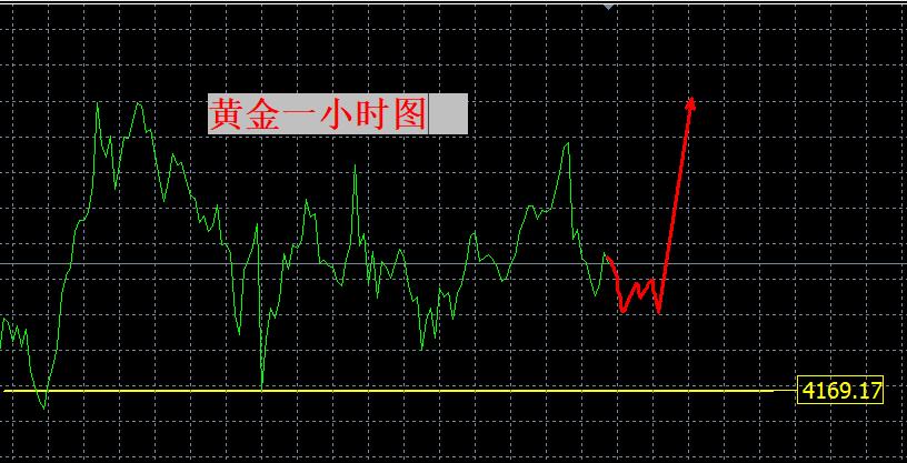 【XM外汇平台】：耐心等待拉升！(图1)