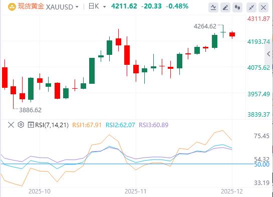 【XM外汇官网】:金在积极风险基调下依然低迷(图1) 【XM外汇官网】:金在积极风险基调下依然低迷(图1)