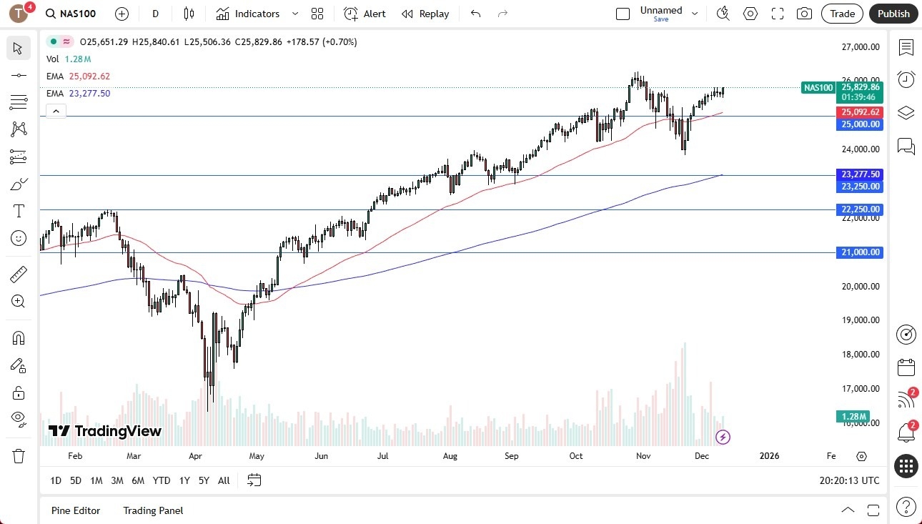 【XM Forex】--Nasdaq Forecast: Rises After Fed Meeting(图1)