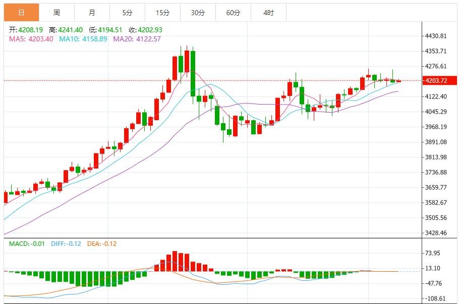 【XM外汇平台】：震荡蓄力待突破，降息预期托底支撑(图1)