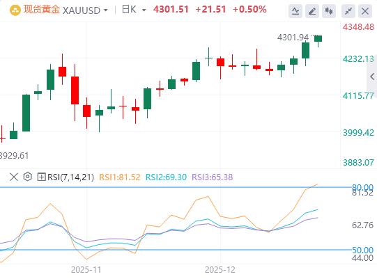 【XM外汇】:黄金受到多种因素的有力支撑,逆转盘中下跌突破4300关口(图1) 【XM外汇】:黄金受到多种因素的有力支撑,逆转盘中下跌突破4300关口(图1)