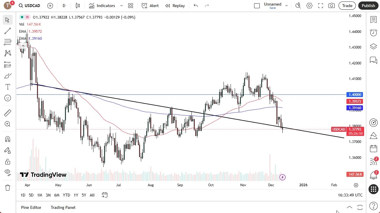 【XM Group】--USD/CAD Forecast: Drifting Lower(图1) 【XM Group】--USD/CAD Forecast: Drifting Lower(图1)