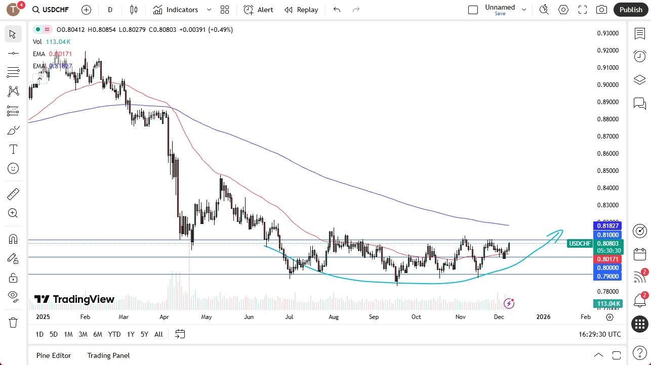 【XM Forex】--USD/CHF Forecast: Climbs on SNB Cues(图1) 【XM Forex】--USD/CHF Forecast: Climbs on SNB Cues(图1)