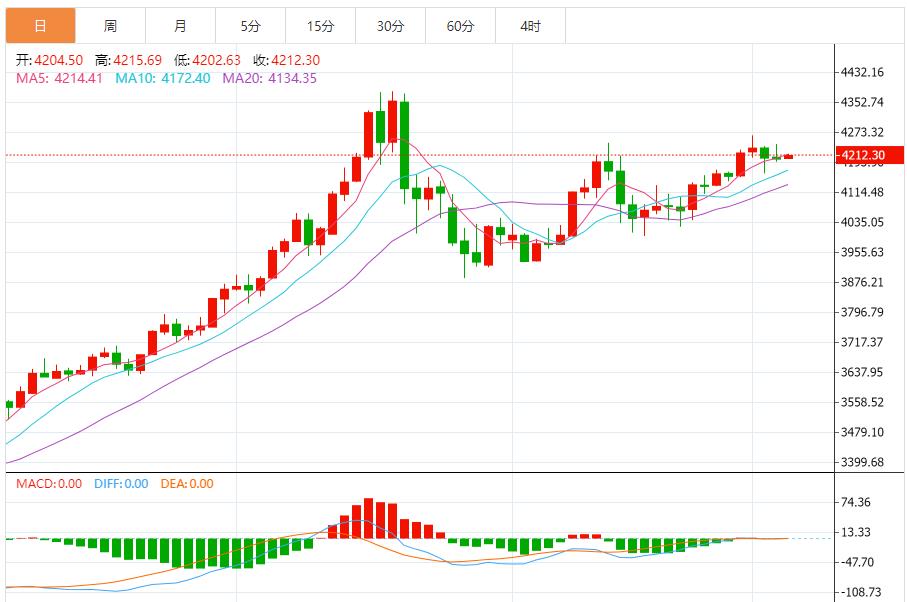 【XM Group】:高位震荡待破局,多空博弈聚焦关键技术关口(图1) 【XM Group】:高位震荡待破局,多空博弈聚焦关键技术关口(图1)