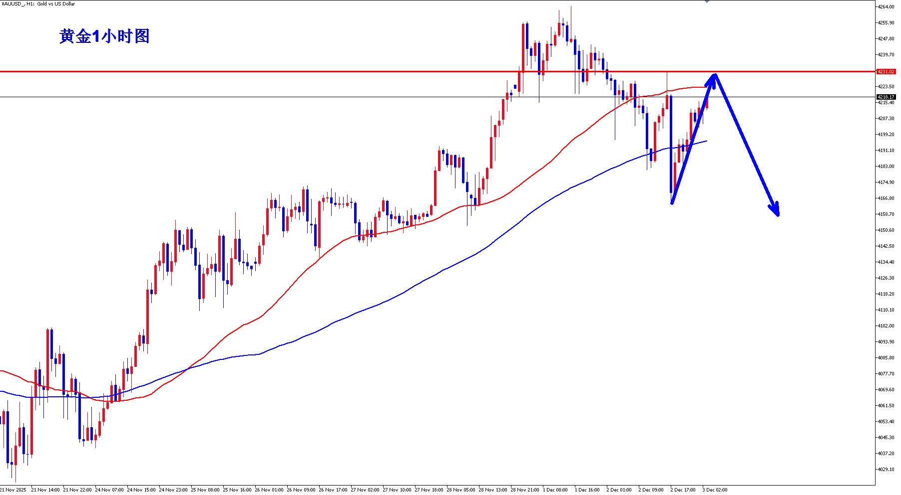 【XM外汇平台】:黄金继续偏弱震荡,等待ADP小非农?(图2) 【XM外汇平台】:黄金继续偏弱震荡,等待ADP小非农?(图2)