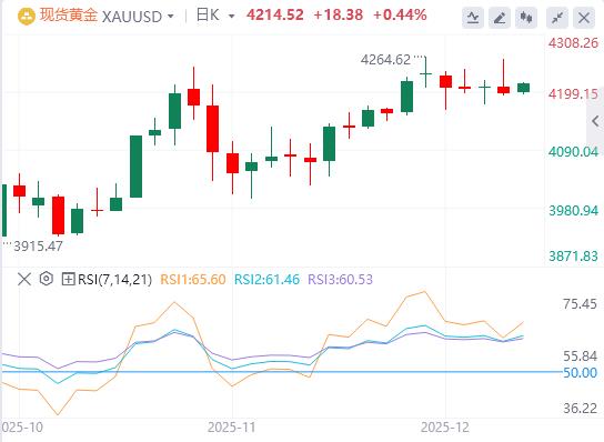 【XM外汇市场分析】：在美联储鸽派押注和地缘政治风险影响黄金小幅上涨(图1)