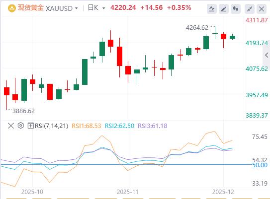【XM外汇】:鸽派美联储预期削弱美元,黄金盘中上涨超过4200美元(图1) 【XM外汇】:鸽派美联储预期削弱美元,黄金盘中上涨超过4200美元(图1)
